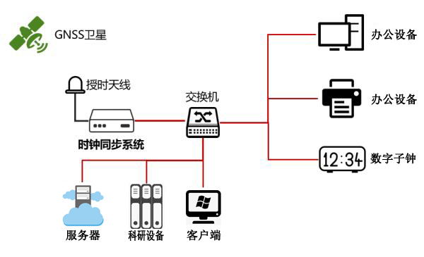 科研時統組建示意圖