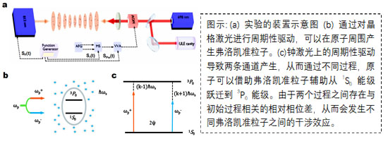 鍶原子光晶格鐘平臺(tái)上首次觀測到弗洛凱準(zhǔn)粒子干涉效應(yīng)