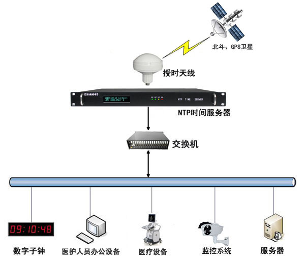 醫院時間同步系統搭建方案圖