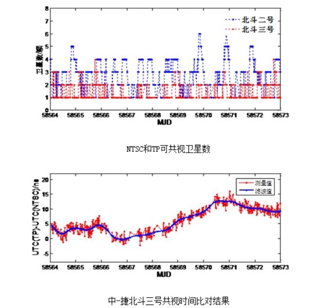 共視時(shí)間對比圖