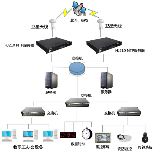 NTP時間服務(wù)器+數(shù)字時鐘在醫(yī)院及高校的重要性及架設(shè)說明