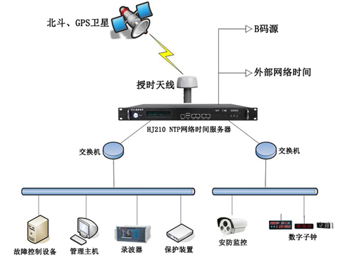 電力系統時間同步方案圖