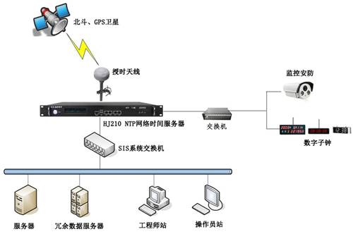 自動化時統方案