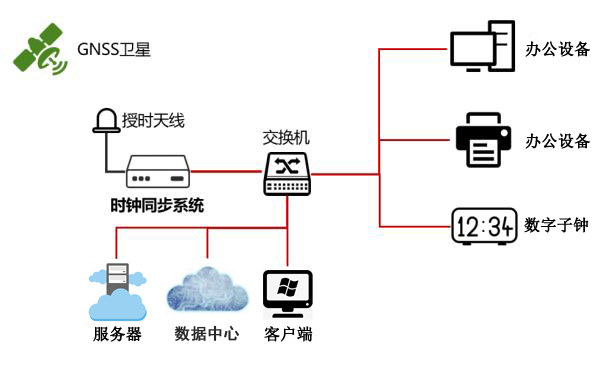 云計算數據中心時間同步方案