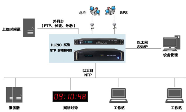 時間同步方案組建圖