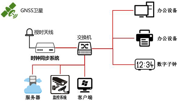 學校內網時間同步組建圖