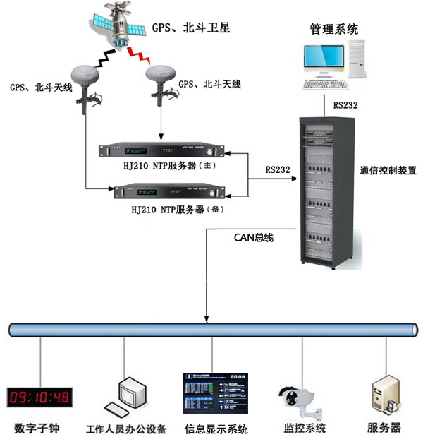 時(shí)鐘同步系統(tǒng)機(jī)場中架設(shè)解決方案