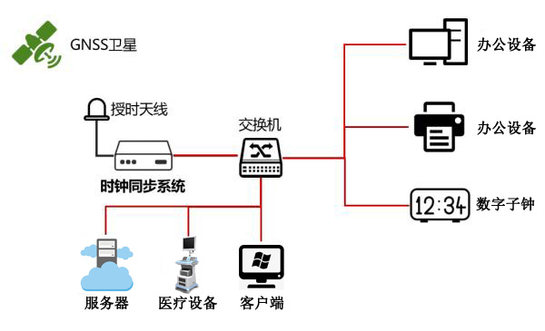 醫(yī)院內(nèi)網(wǎng)時(shí)間同步系統(tǒng)組建方案