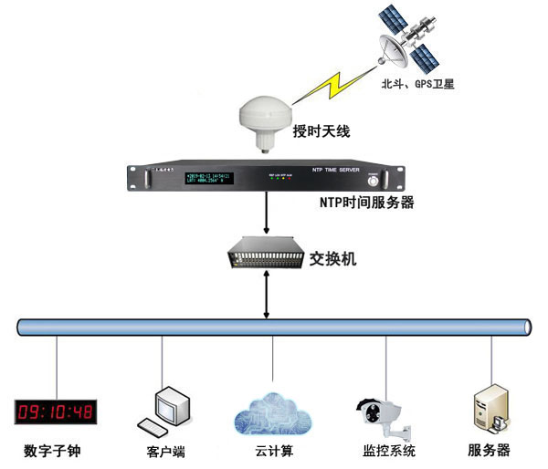 數(shù)據(jù)機(jī)房時(shí)統(tǒng)方案