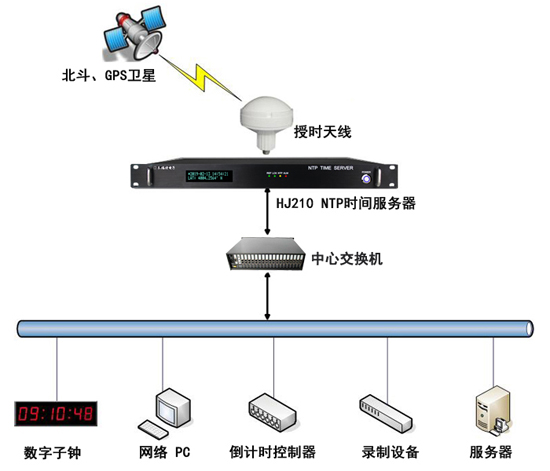 時間同步系統組建圖