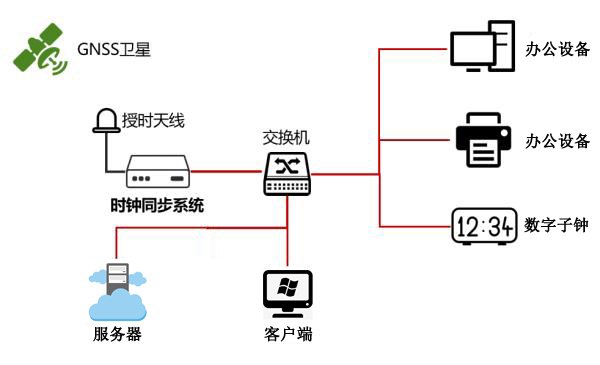 NTP網絡授時服務器授時組建示意圖