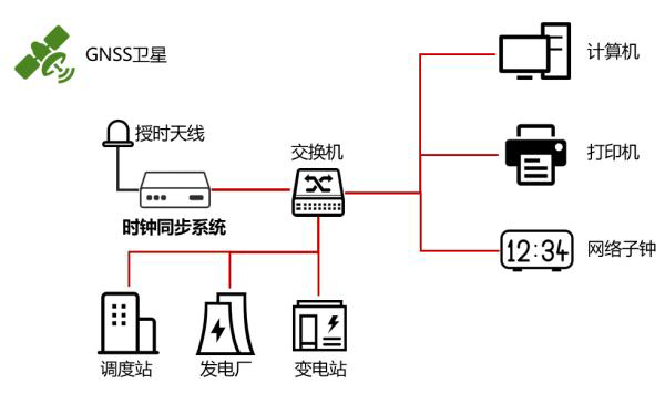 時間同步服務器滿足電力系統運轉的可靠性和穩定性